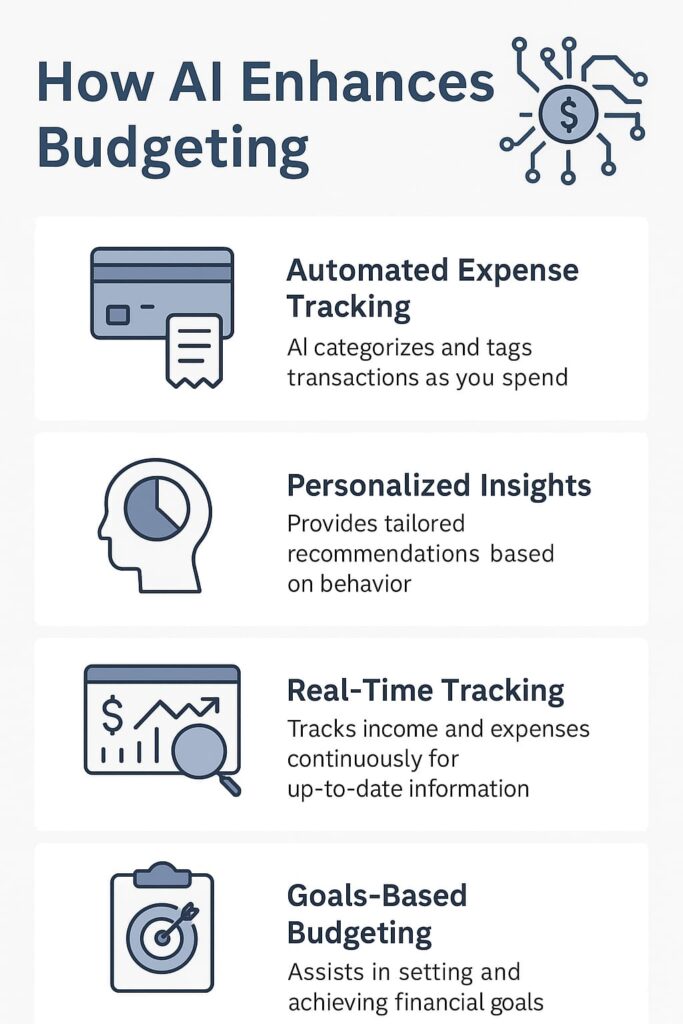 An infographic titled "How AI Enhances Budgeting" featuring four key benefits of using AI for personal finance:
1. Automated Expense Tracking – Icon of a credit card and receipt, with text explaining that AI categorizes and tags transactions as you spend.
2. Personalized Insights – Icon of a human head with a pie chart, indicating tailored recommendations based on behavior.
3. Real-Time Tracking – Icon of a financial chart and magnifying glass, showing continuous tracking of income and expenses for up-to-date information.
4. Goals-Based Budgeting – Icon of a clipboard with a target and arrow, highlighting assistance in setting and achieving financial goals.
The design uses a modern blue and white color scheme with simple illustrations for clarity
