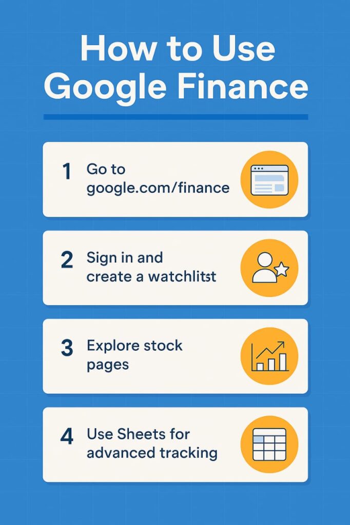 Infographic with four steps explaining how to use Google Finance: 1) Go to google.com/finance, 2) Sign in and create a watchlist, 3) Explore stock pages, and 4) Use Google Sheets for advanced tracking. Each step is accompanied by a relevant orange icon on a blue background.